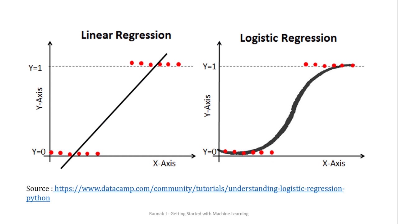 Logistic Regression?